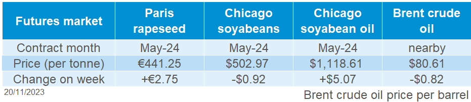 A table showing oilseed futures prices